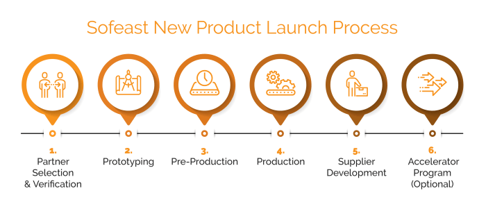 Launch process stages diagram structure different program structured our named differently projects